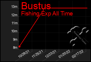 Total Graph of Bustus