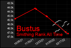 Total Graph of Bustus