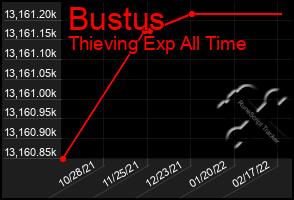 Total Graph of Bustus