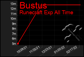 Total Graph of Bustus