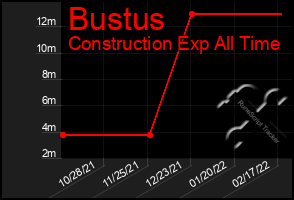 Total Graph of Bustus