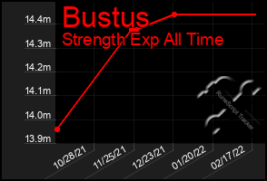 Total Graph of Bustus