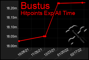 Total Graph of Bustus