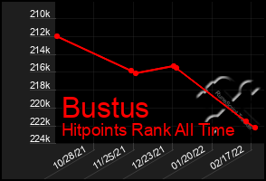 Total Graph of Bustus