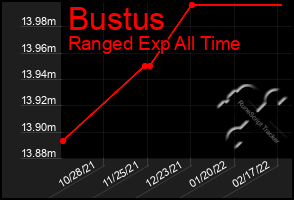 Total Graph of Bustus