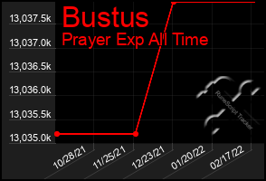 Total Graph of Bustus