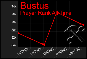 Total Graph of Bustus