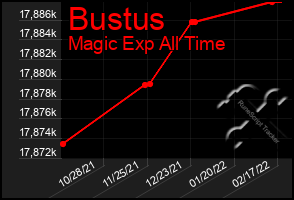 Total Graph of Bustus