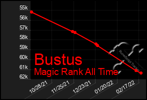 Total Graph of Bustus