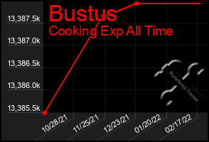 Total Graph of Bustus