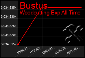 Total Graph of Bustus