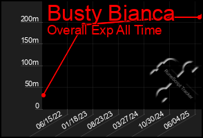 Total Graph of Busty Bianca