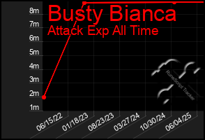 Total Graph of Busty Bianca