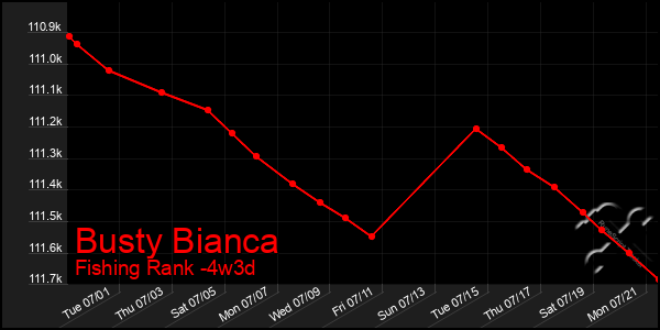 Last 31 Days Graph of Busty Bianca