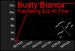 Total Graph of Busty Bianca