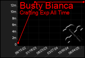 Total Graph of Busty Bianca