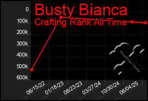 Total Graph of Busty Bianca