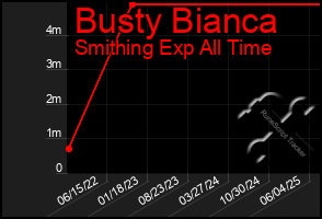 Total Graph of Busty Bianca