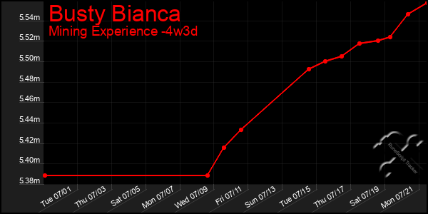 Last 31 Days Graph of Busty Bianca