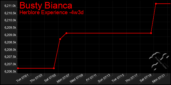 Last 31 Days Graph of Busty Bianca