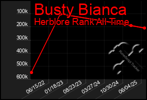 Total Graph of Busty Bianca