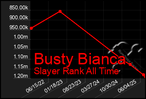 Total Graph of Busty Bianca