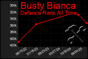 Total Graph of Busty Bianca
