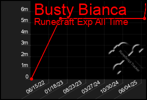 Total Graph of Busty Bianca