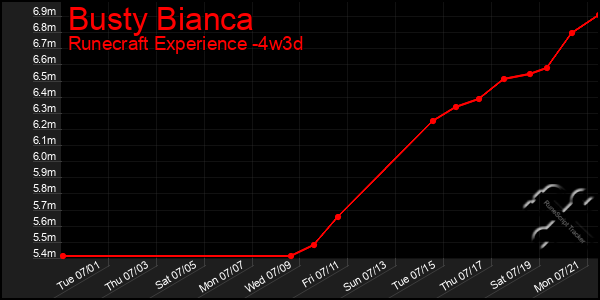 Last 31 Days Graph of Busty Bianca