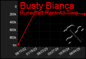 Total Graph of Busty Bianca