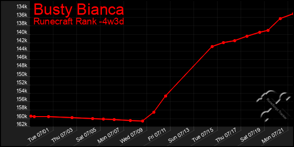 Last 31 Days Graph of Busty Bianca