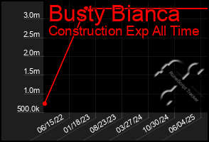 Total Graph of Busty Bianca