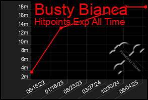Total Graph of Busty Bianca
