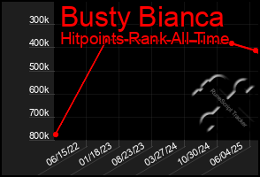 Total Graph of Busty Bianca