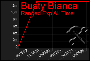 Total Graph of Busty Bianca