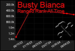 Total Graph of Busty Bianca