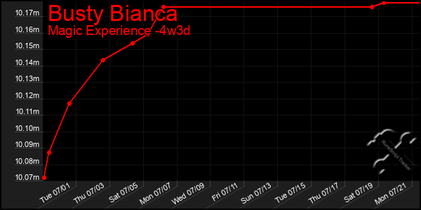 Last 31 Days Graph of Busty Bianca