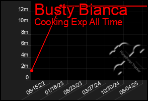 Total Graph of Busty Bianca