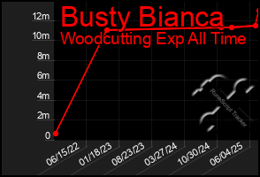Total Graph of Busty Bianca