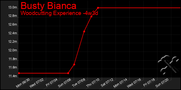 Last 31 Days Graph of Busty Bianca