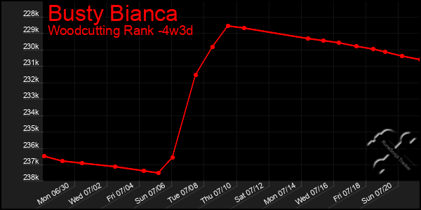 Last 31 Days Graph of Busty Bianca