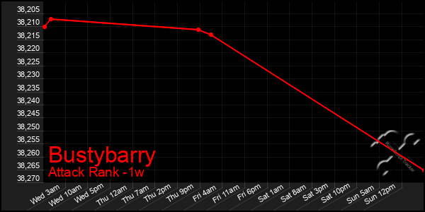 Last 7 Days Graph of Bustybarry