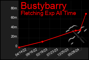 Total Graph of Bustybarry