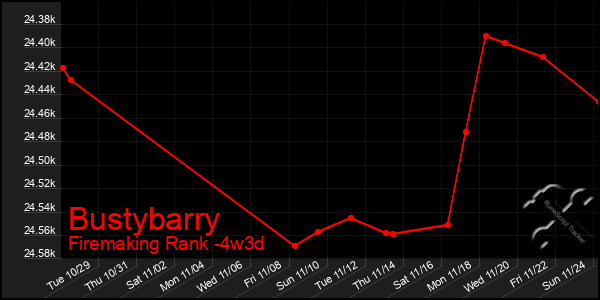 Last 31 Days Graph of Bustybarry