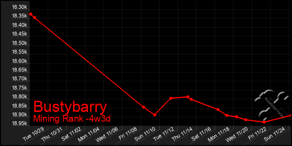 Last 31 Days Graph of Bustybarry