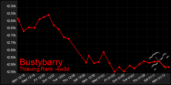 Last 31 Days Graph of Bustybarry