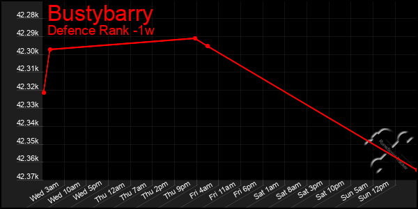 Last 7 Days Graph of Bustybarry