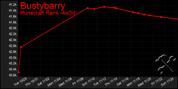 Last 31 Days Graph of Bustybarry