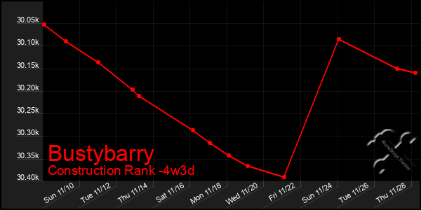 Last 31 Days Graph of Bustybarry