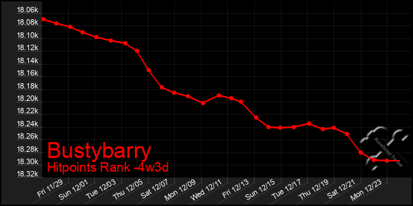 Last 31 Days Graph of Bustybarry